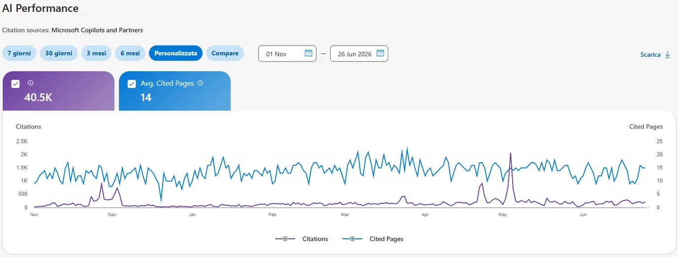 Bing Webmaster Tools: oltre 40.000 citazioni del sito su Microsoft Copilot e partner