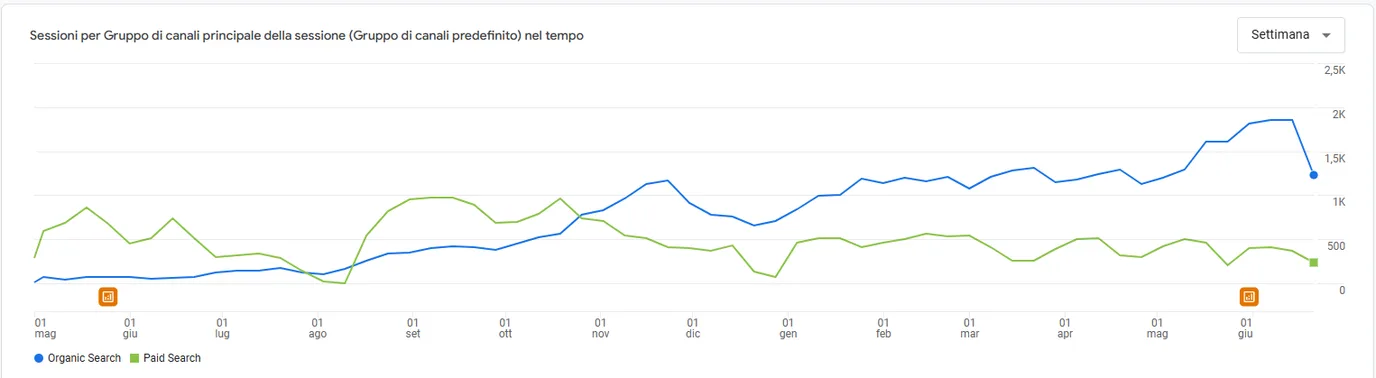 Google Analytics 4: le sessioni da ricerca organica superano quelle a pagamento nel corso dell'anno