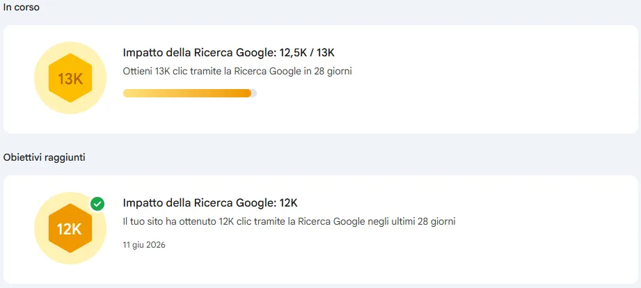 Obiettivi Search Console a giugno 2026: 12.000 clic raggiunti e 12,5K verso i 13K in 28 giorni