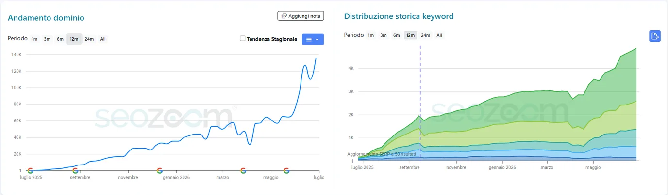 SEOZoom: andamento della visibilità organica in forte crescita e distribuzione storica delle keyword posizionate