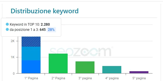 SEOZoom: 2.280 keyword in prima pagina e 645 nelle prime tre posizioni di Google